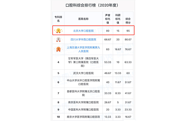 Peking University School of Stomatology has continuously topped the Best Hospital Rankings in Stomatology from 2010 to 2021